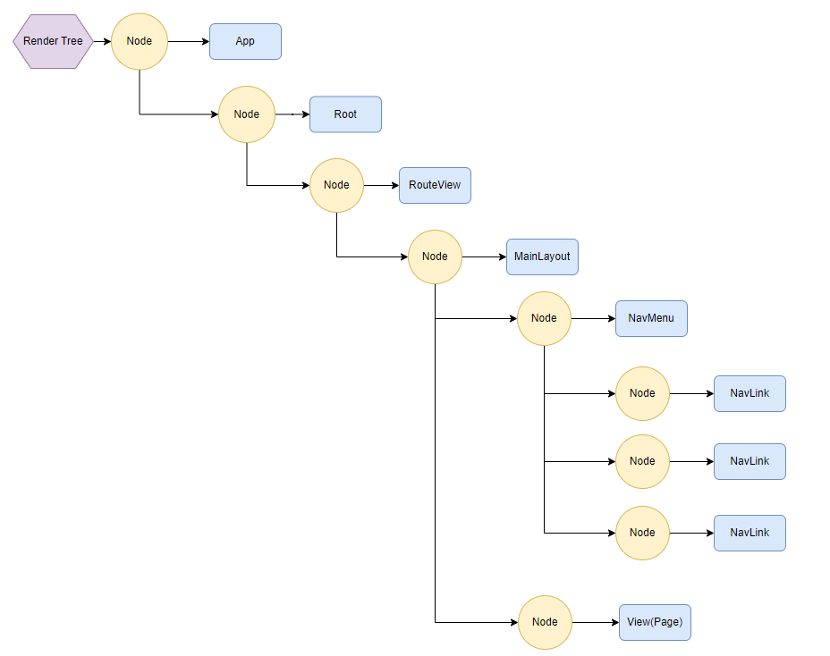 Root Render Tree