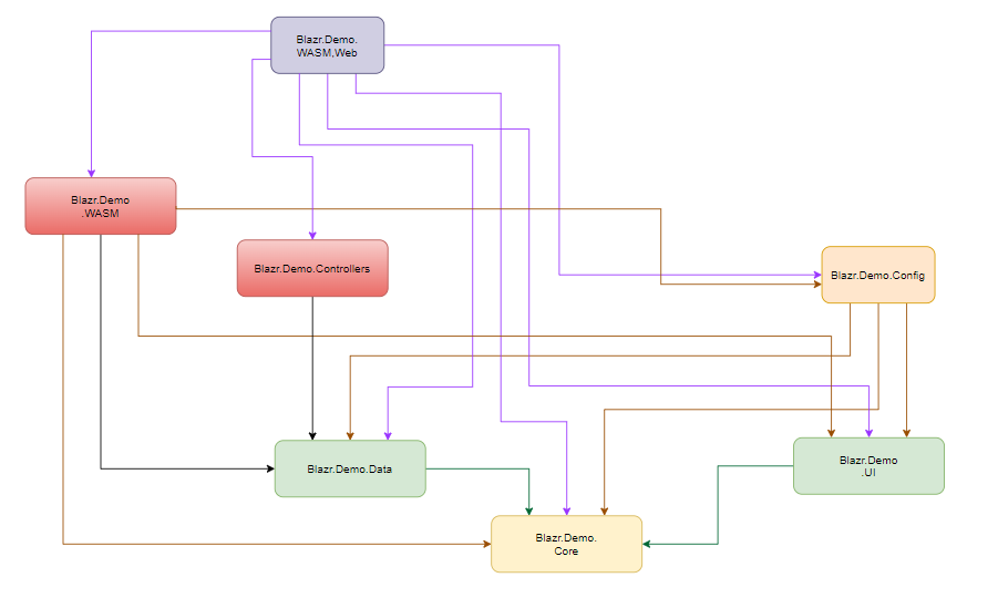 WASM Dependencies