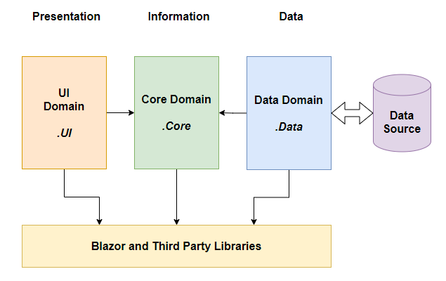 Design Architecture