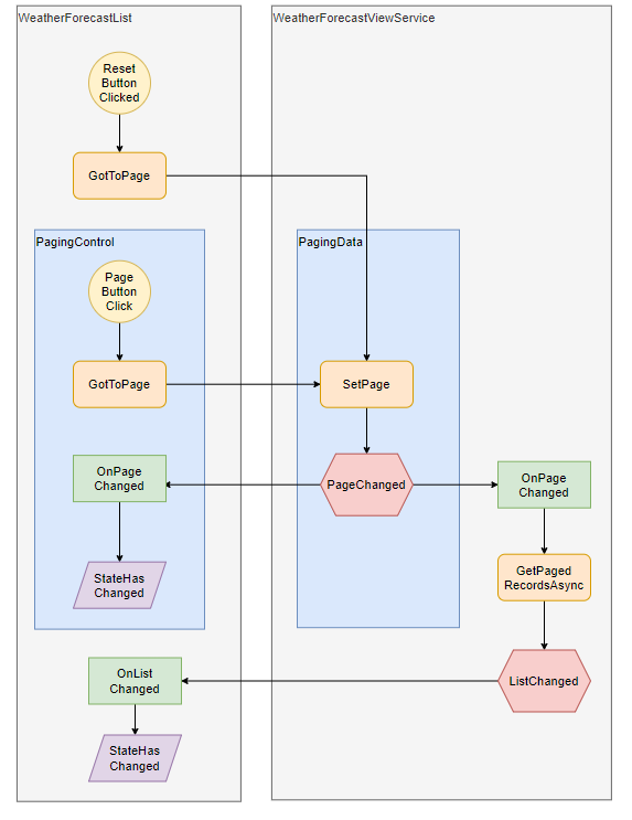 Pagination