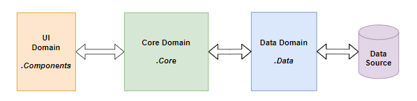 Basic Application Design