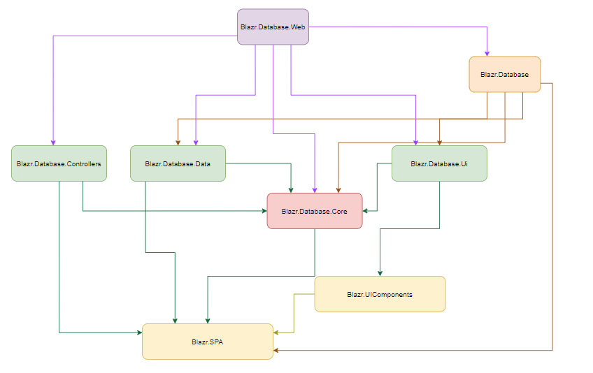 Project Dependencies